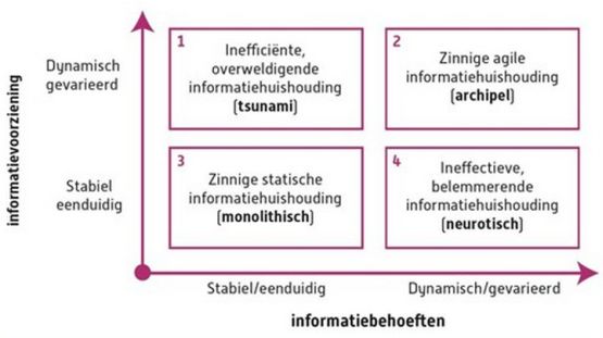 archipelinformatisering informatievoorziening informatiebehoeften